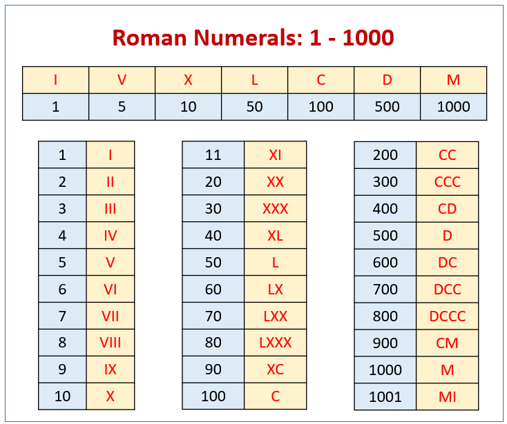 Telefonda Roma Rakamları Nasıl Yazılır